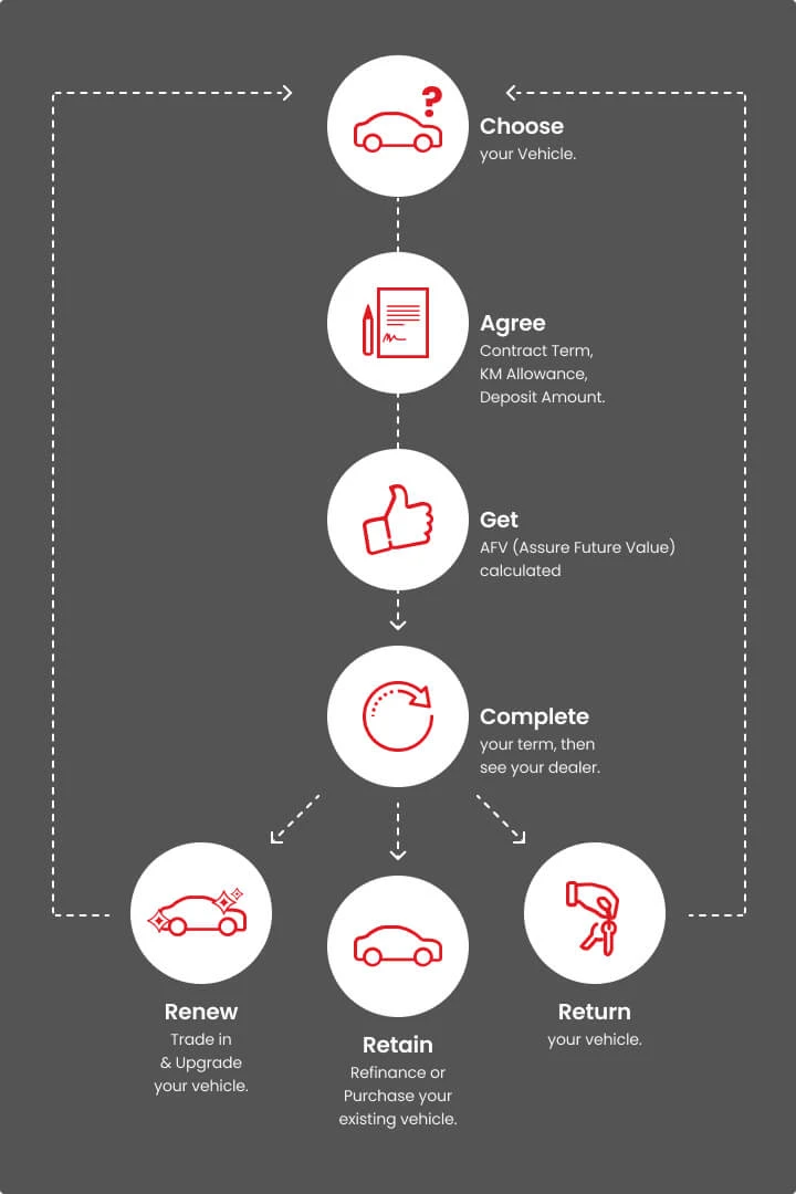 Assured Future Value Steps